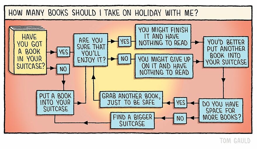 A comic flowchart humorously guides how many books to pack for a holiday. It shows decisions and solutions, like needing more books and finding a bigger suitcase.